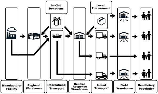 Road Map of Donations