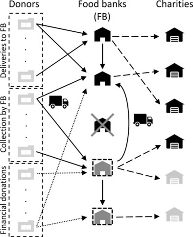 Food Bank Supply Chain network