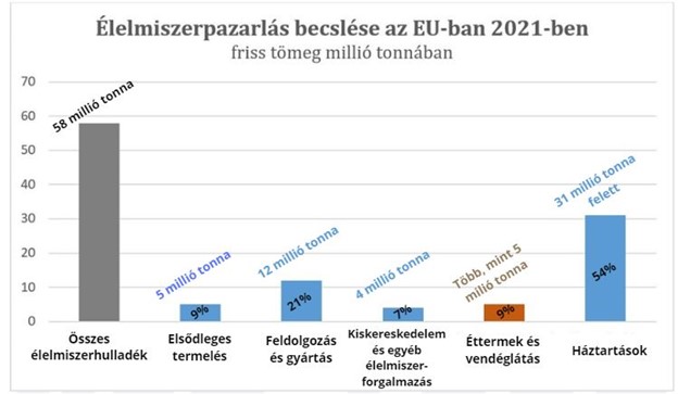 1.Ábra. Élelmiszer-veszteség becslés az EU-ban, 2021-ben