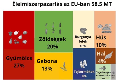 Ábra 2. Becsült élelmiszer-veszteség étel-kategóriánként az EU-ban