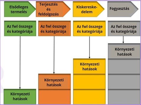 Ábra 3. Az élelmiszer-veszteség és -pazarlás környezeti hatása az élelmiszer-ellátási lánc szakaszától függően