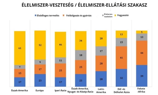 Ábra 4. Az élelmiszer-veszteség és -pazarlás aránya az élelmiszer-ellátási lánc szakaszaitól függően.