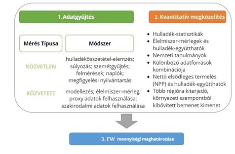 Ábra 5. Példák az adatgyűjtési módszerekre és a számszerűsítési megközelítésekre