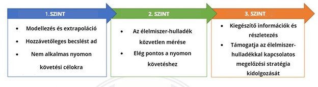 Ábra 6. Az élelmiszer-pazarlási index háromszintű módszertana