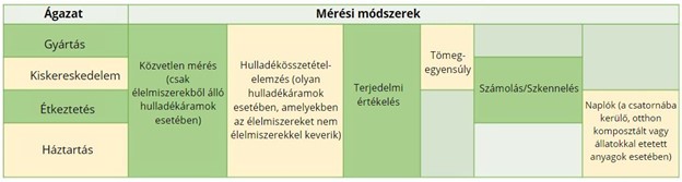 1. táblázat. Az FW (élelmiszerhulladék) mérési módszerei a különböző ágazatokban.