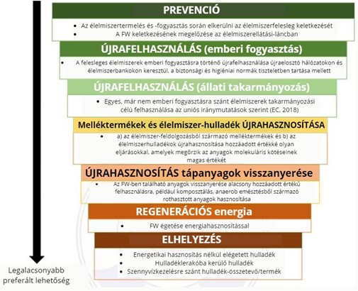 Ábra 7. A hulladékhierarchia gyakorlati alkalmazása